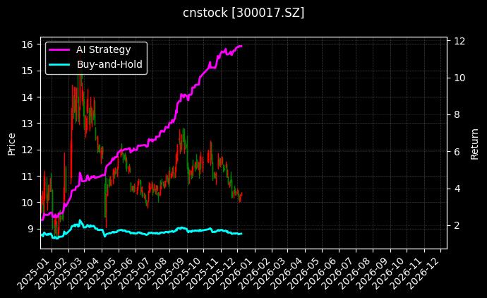 cnstock_300017.SZ_chart