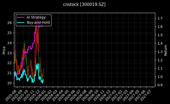 cnstock_300019.SZ_chart