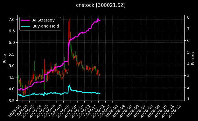 cnstock_300021.SZ_chart