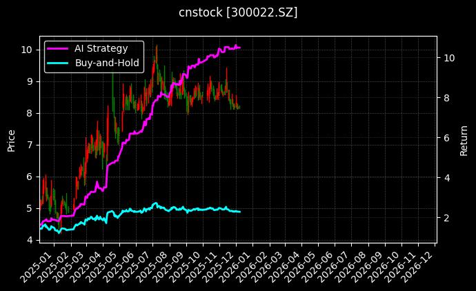 吉峰科技[300022.SZ]图表
