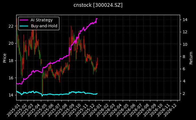 cnstock_300024.SZ_chart