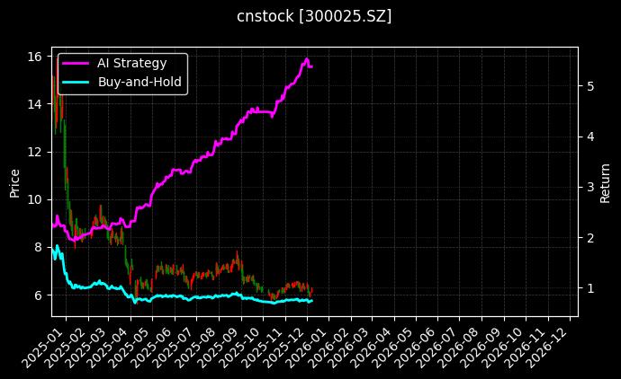 cnstock_300025.SZ_chart