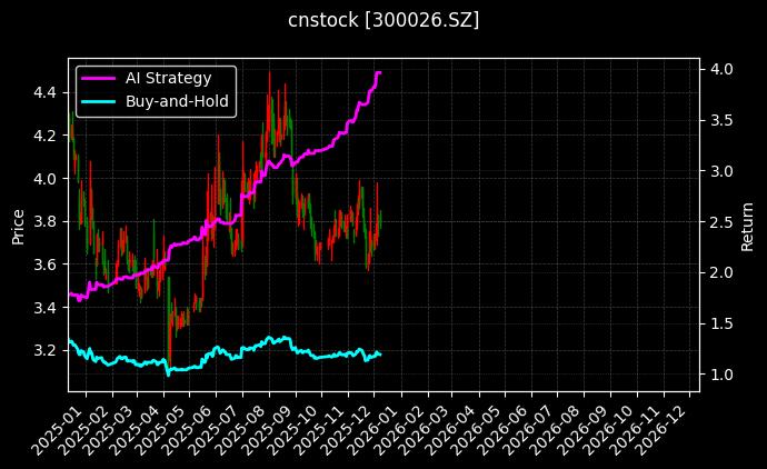 cnstock_300026.SZ_chart