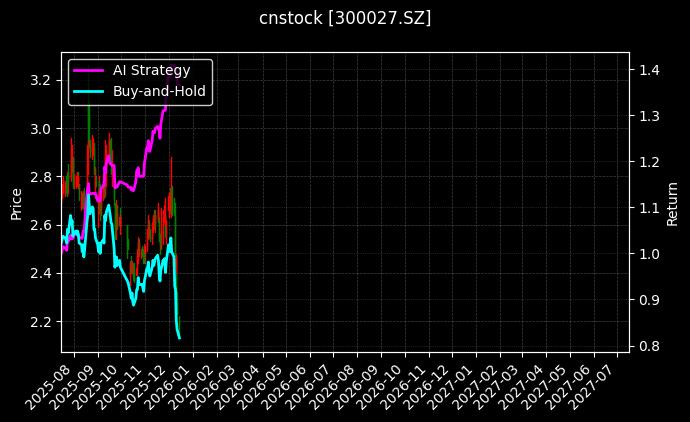cnstock_300027.SZ_chart