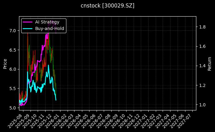 cnstock_300029.SZ_chart
