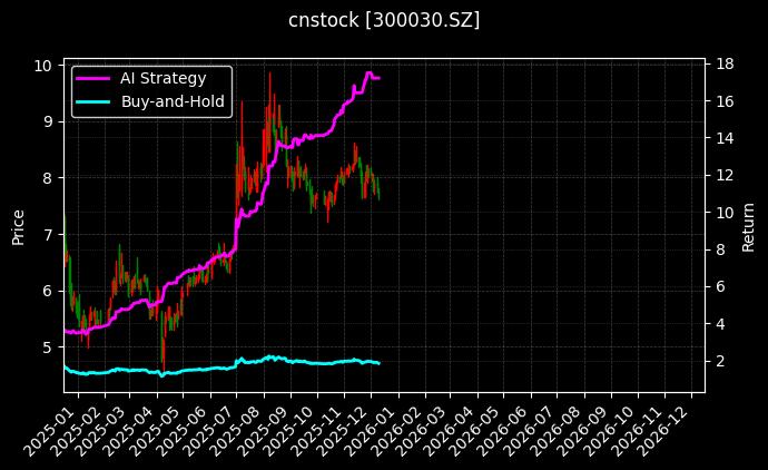 cnstock_300030.SZ_chart