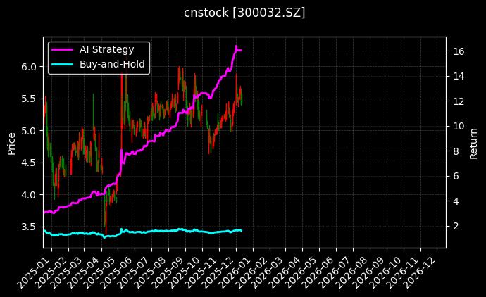 cnstock_300032.SZ_chart
