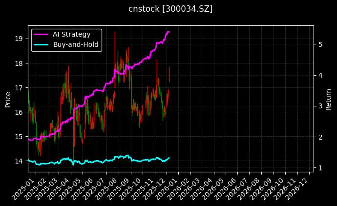 cnstock_300034.SZ_chart