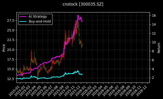 cnstock_300035.SZ_chart