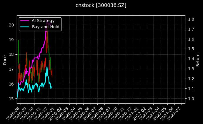 cnstock_300036.SZ_chart