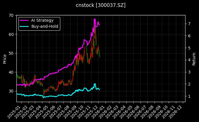 新宙邦[300037.SZ]图表