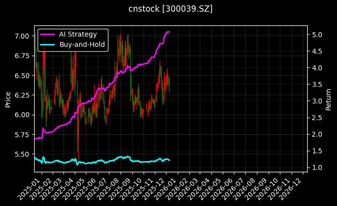 cnstock_300039.SZ_chart