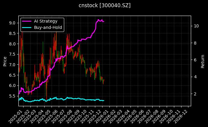 cnstock_300040.SZ_chart