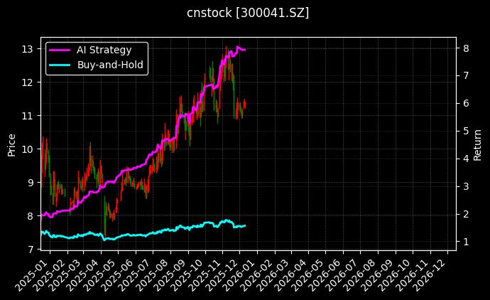cnstock_300041.SZ_chart