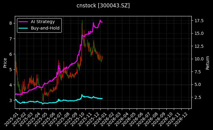 星辉娱乐[300043.SZ]图表