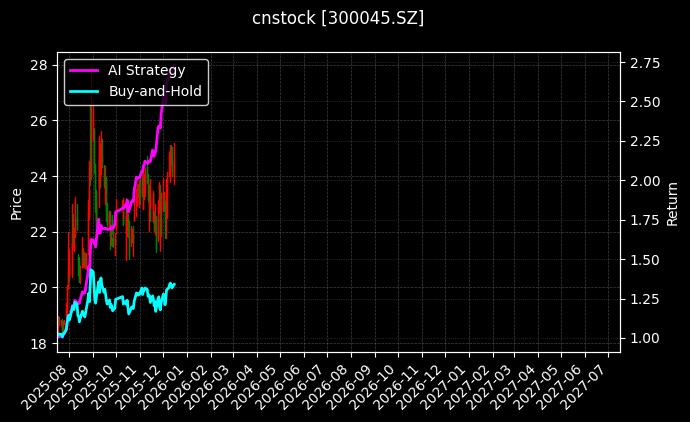 cnstock_300045.SZ_chart