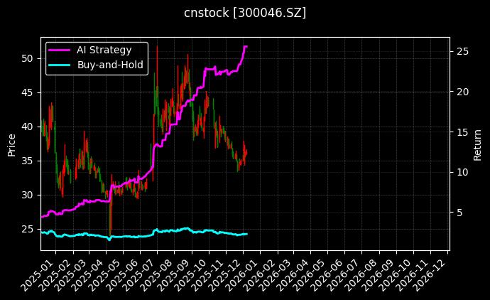 cnstock_300046.SZ_chart