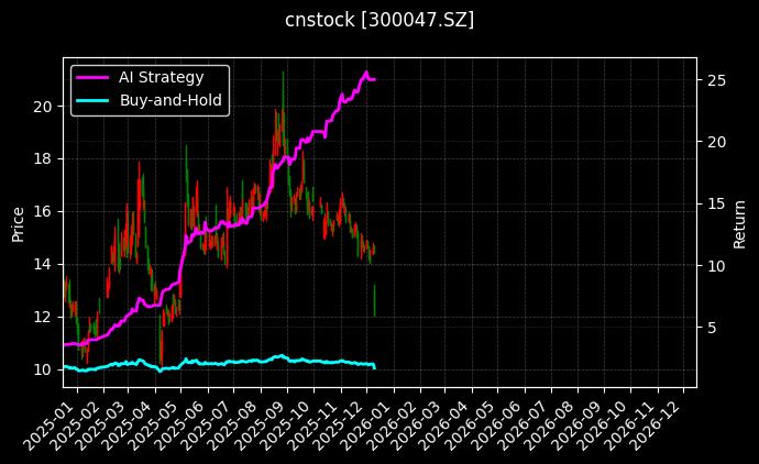 cnstock_300047.SZ_chart