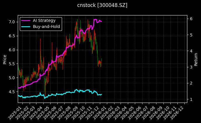 cnstock_300048.SZ_chart