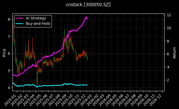 cnstock_300050.SZ_chart