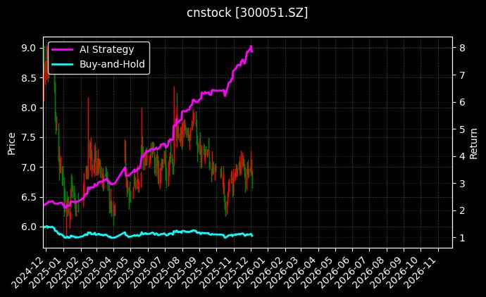 cnstock_300051.SZ_chart