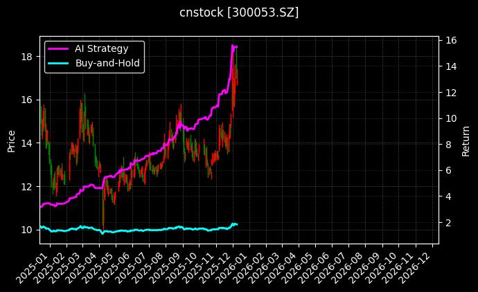 cnstock_300053.SZ_chart