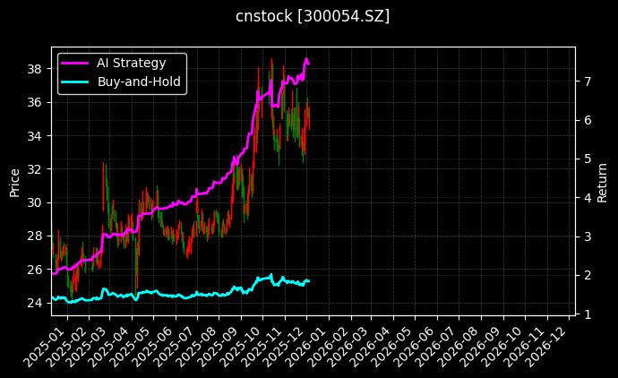 cnstock_300054.SZ_chart