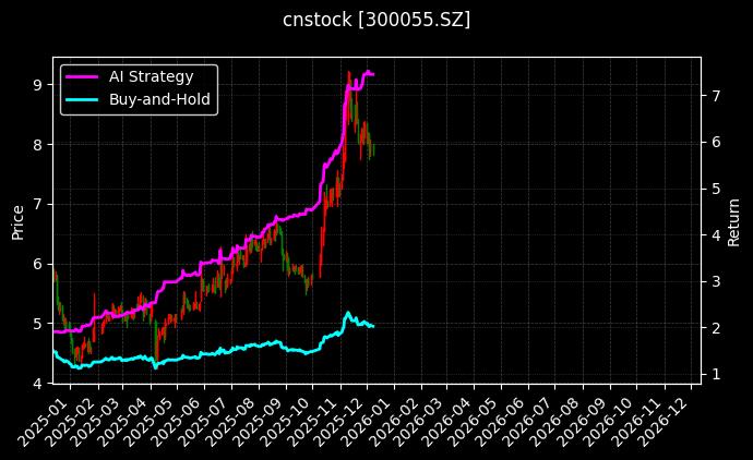 cnstock_300055.SZ_chart