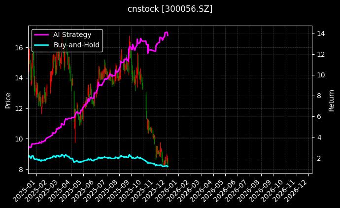 cnstock_300056.SZ_chart