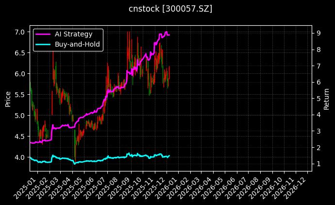 万顺新材[300057.SZ]图表