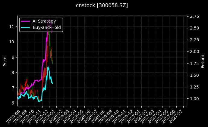cnstock_300058.SZ_chart