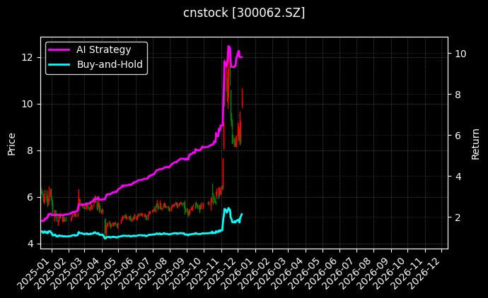 cnstock_300062.SZ_chart