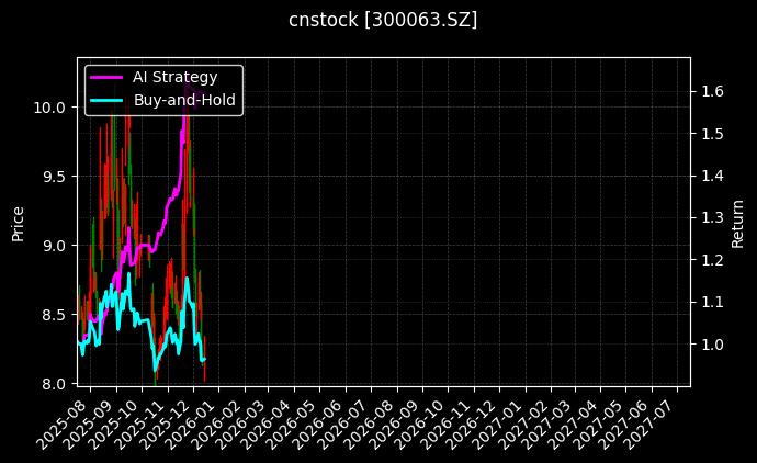 cnstock_300063.SZ_chart
