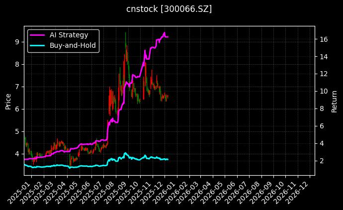 cnstock_300066.SZ_chart