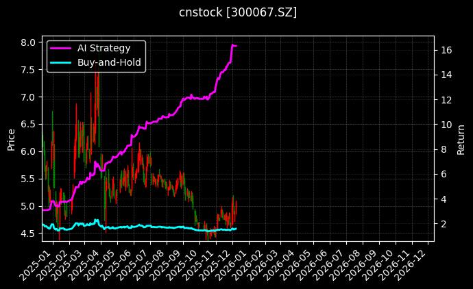 cnstock_300067.SZ_chart