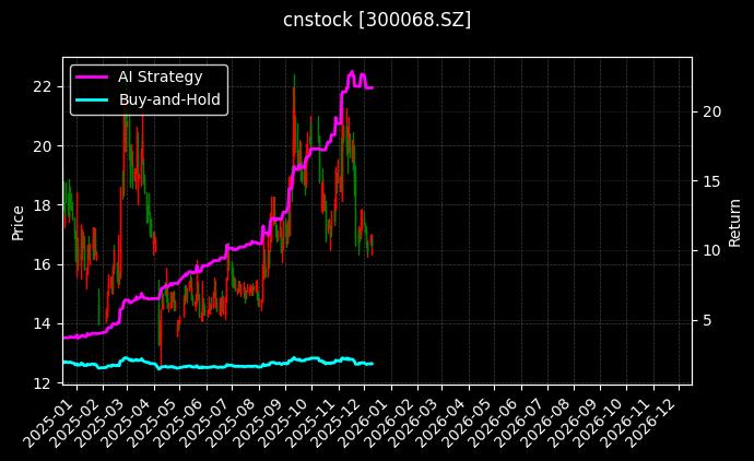 cnstock_300068.SZ_chart