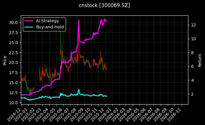 cnstock_300069.SZ_chart