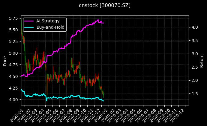 cnstock_300070.SZ_chart