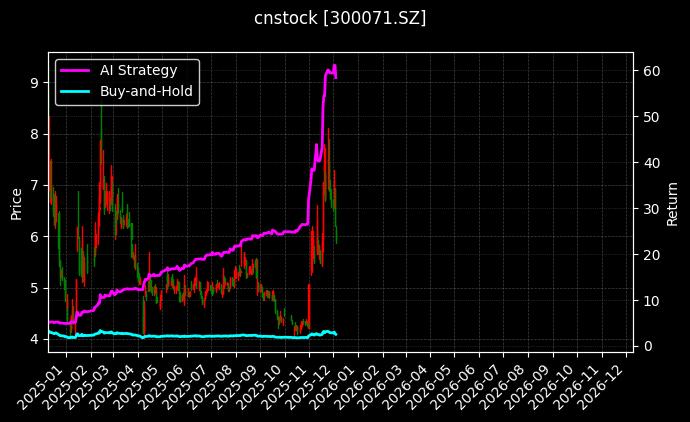 福石控股[300071.SZ]图表
