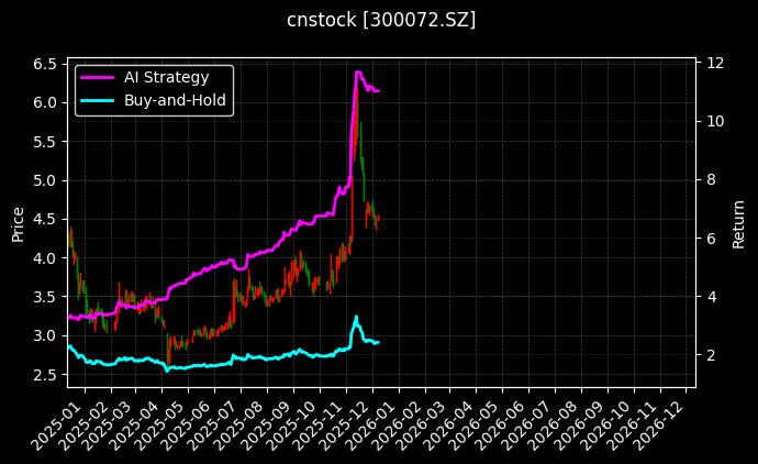 cnstock_300072.SZ_chart