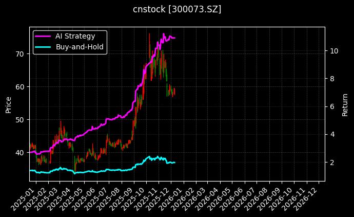 cnstock_300073.SZ_chart