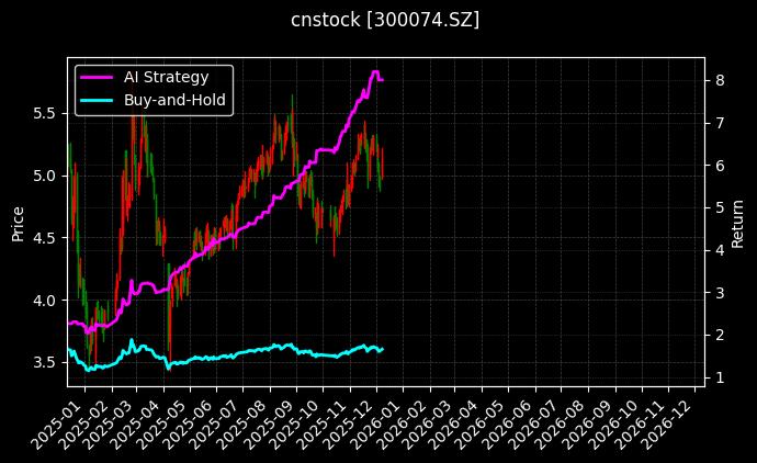 cnstock_300074.SZ_chart