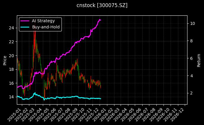 cnstock_300075.SZ_chart
