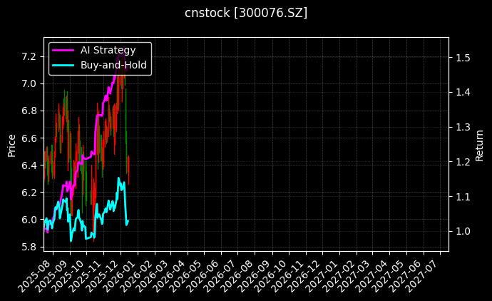 cnstock_300076.SZ_chart