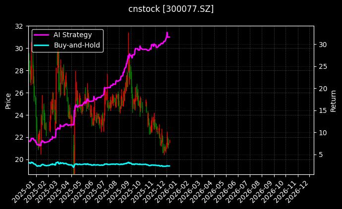 cnstock_300077.SZ_chart