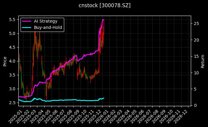 cnstock_300078.SZ_chart