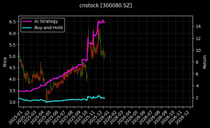 cnstock_300080.SZ_chart