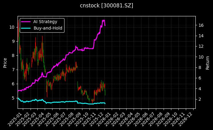 cnstock_300081.SZ_chart