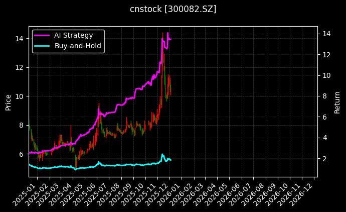 cnstock_300082.SZ_chart