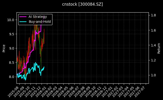 cnstock_300084.SZ_chart